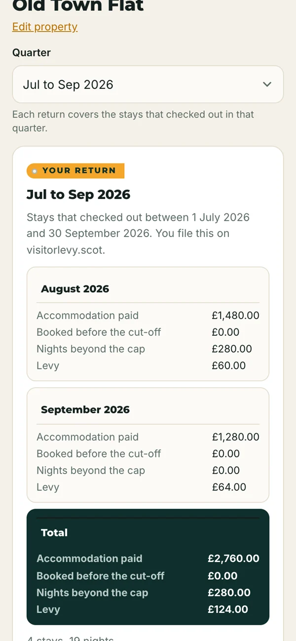 Tourist Tax Keeper: the figures for one quarterly return, month by month